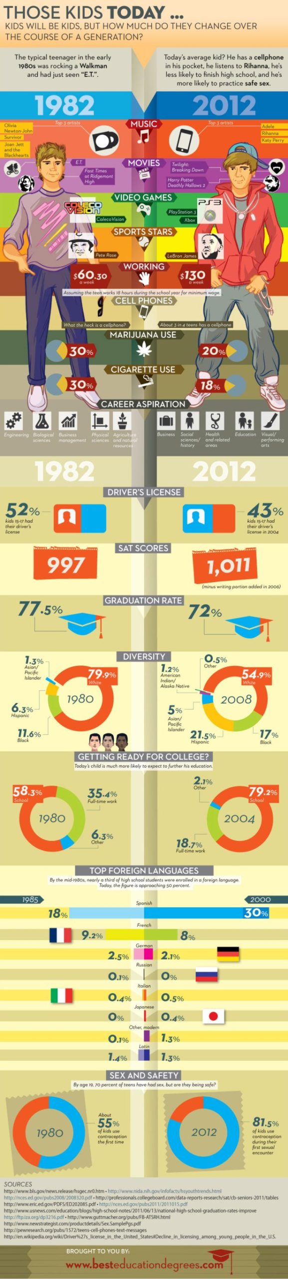 How Kids Change Over the Course of a Generation 1982 to 2012 [Infographic]