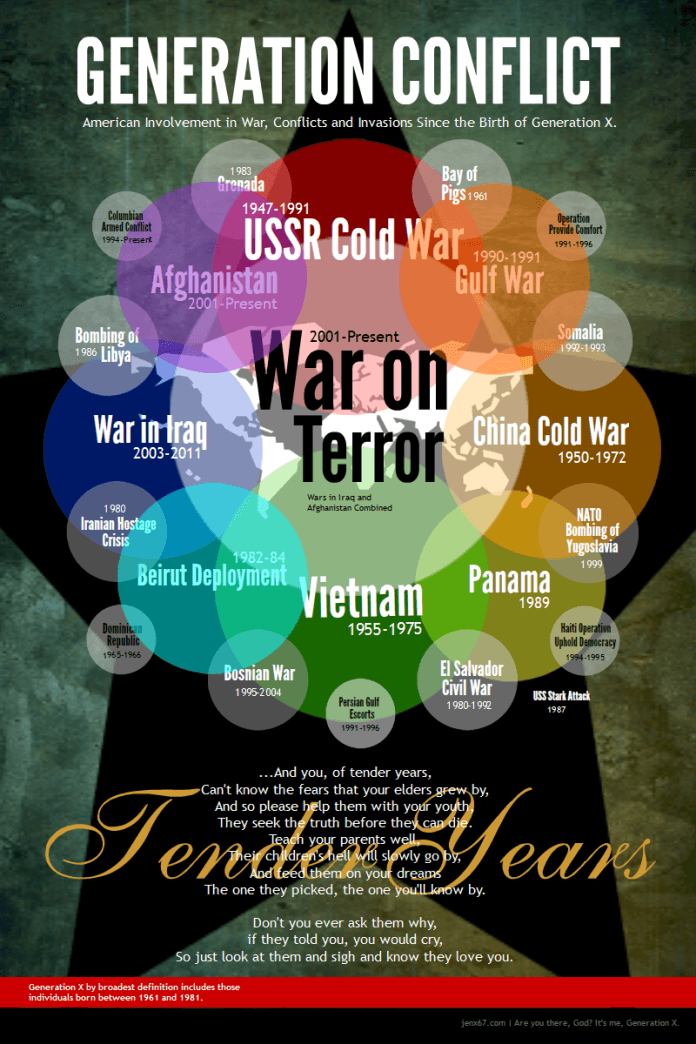 War Infographic: Generation Conflict