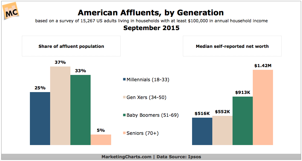 Ipsos-American-Affluents-by-Generation-Sept2015