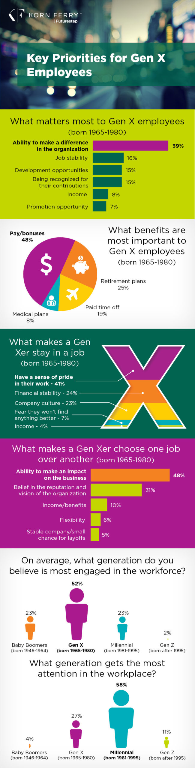 Infographic Shows Generation X Most Engaged in the Workforce